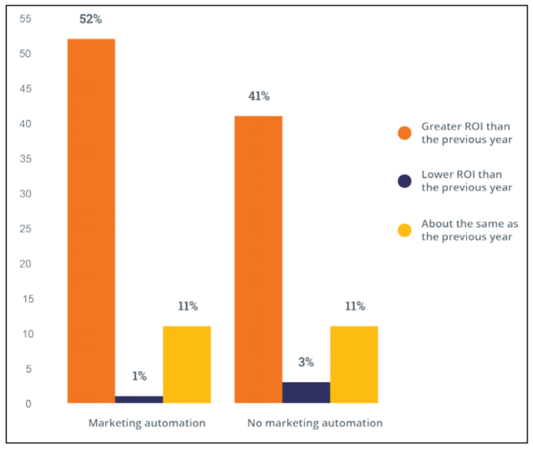 Marketing-automation-in-pharma-roi.png